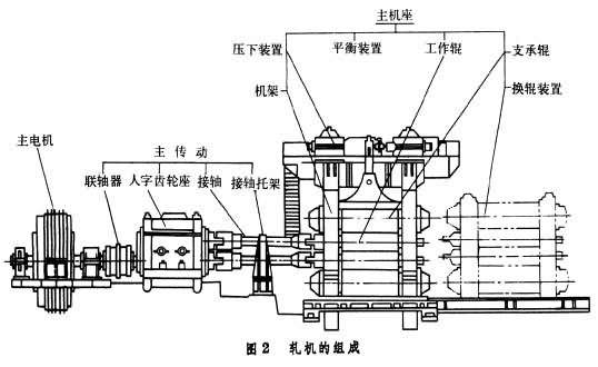 如何設(shè)計萬能軋鋼機(jī)全線以及萬能軋鋼機(jī)由哪幾部分組成？